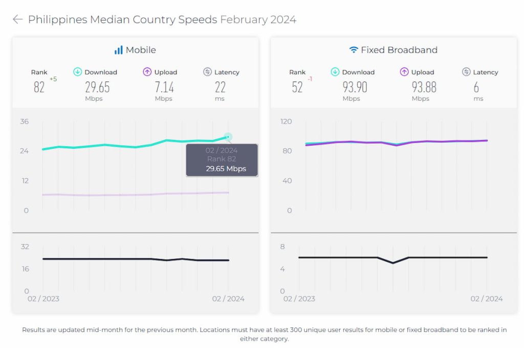 Mobile Internet in Philippines - Median Speed. 